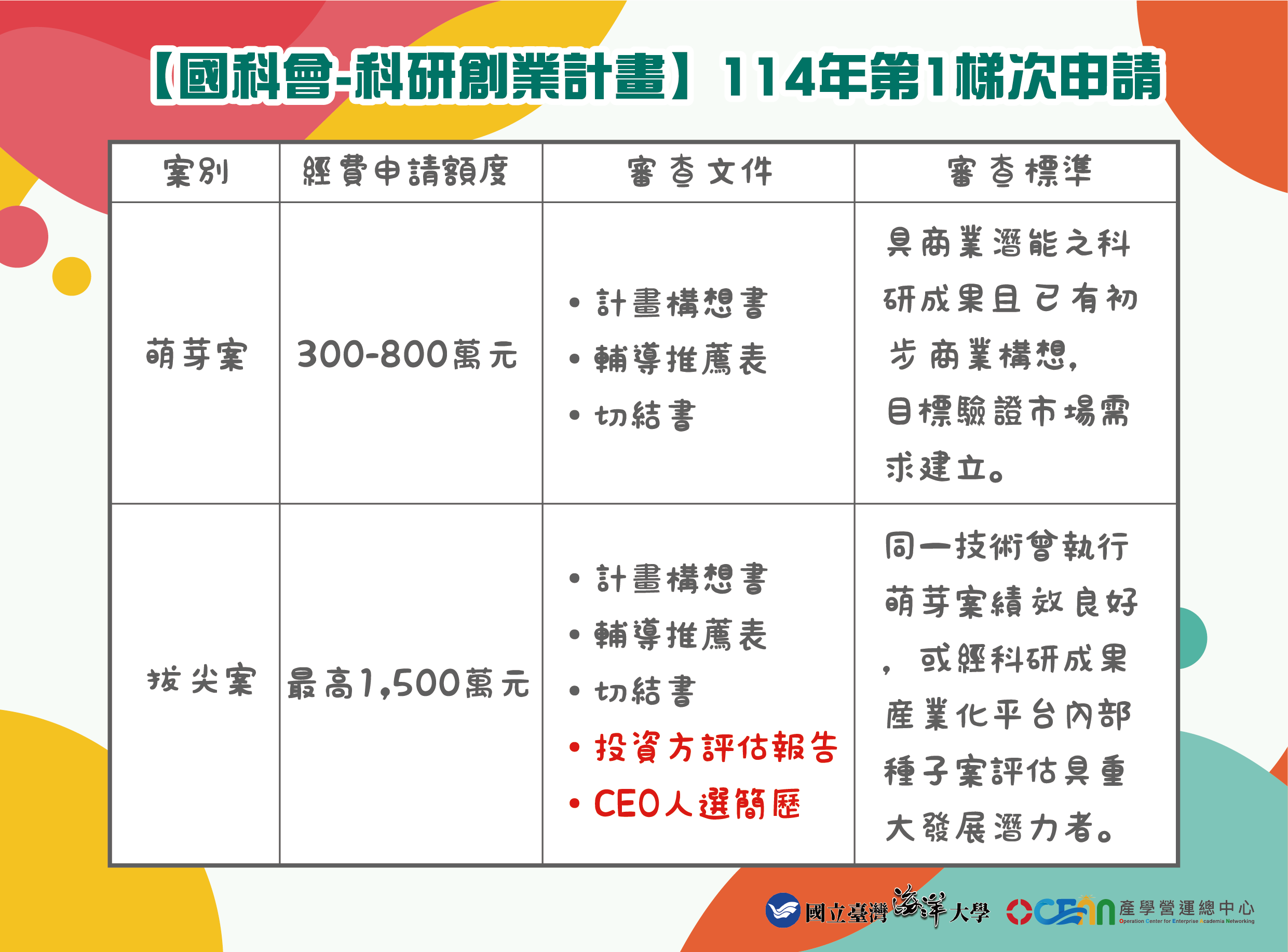 【國科會-科研創業計畫】114年第1梯次申請